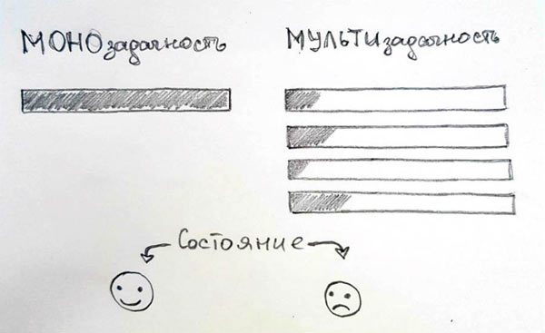 Многозадачность и рассредоточенность