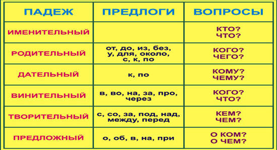 Фразы-запоминалки - Падежи русского языка